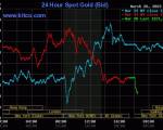 Vàng được dự báo sẽ tiếp tục xu hướng tăng giá