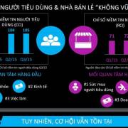 Nielsen: Niềm tin nhà bán lẻ Việt Nam không vững vàng