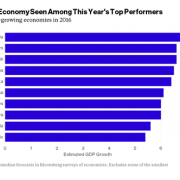 Bloomberg: Việt Nam vào nhóm nước tăng trưởng nhanh nhất năm 2016