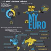 Ai đóng góp nhiều nhất vào GDP thế giới?