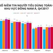 Người tiêu dùng Việt nằm trong 7 nước lạc quan nhất