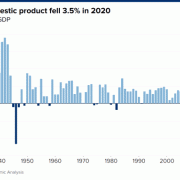 GDP Mỹ năm 2020 tệ nhất 74 năm