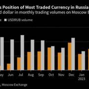 Nhân dân tệ thay thế đô la trở thành tiền tệ được giao dịch nhiều nhất ở Nga