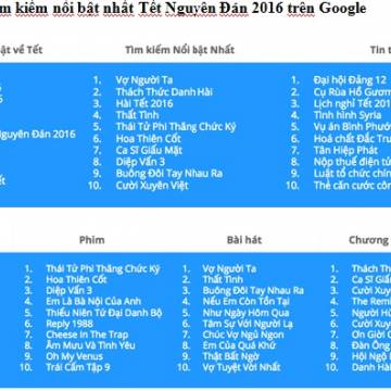Người Việt tìm gì trên Google dịp Tết Nguyên Đán 2016?