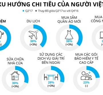 Người Việt đang thay đổi lối sống, không còn ‘tiết kiệm nhất thế giới’