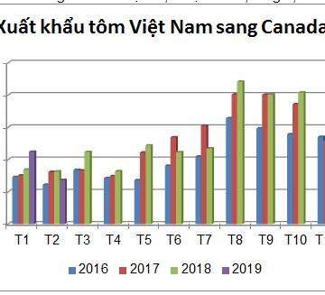 CPTPP: Tôm Việt rộng cửa sang Canada