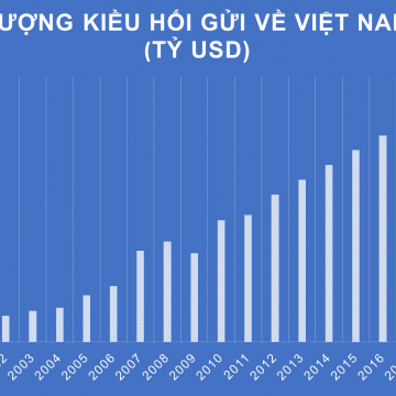 Việt Nam nằm trong top 10 nước nhận kiều hối nhiều nhất thế giới