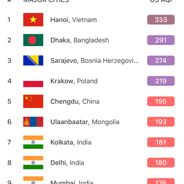 Hà Nội lập kỷ lục: ô nhiễm không khí nhất toàn cầu