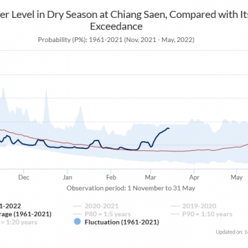 Trung Quốc xả hàng tỷ m3 nước, mực nước sông Mekong cao bất thường
