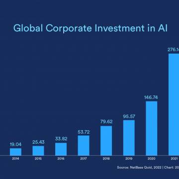AI mất dần sức hút đầu tư toàn cầu